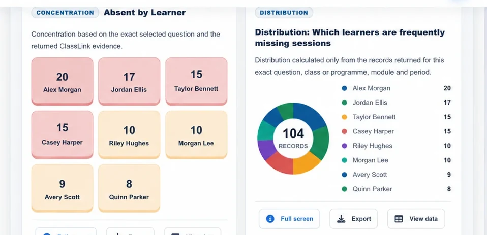 ClassLink analytics close-up showing training absence concentration and distribution using fictional names